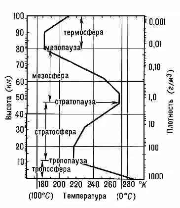 The Temperature grafic