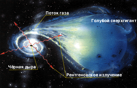 The scheme of the black hole
