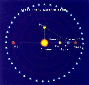 Heliocentric model