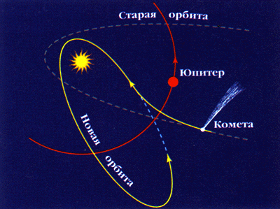 The changing of the comet's orbit