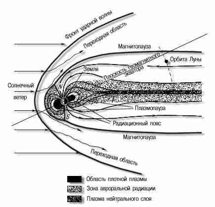 Magnetosphere 