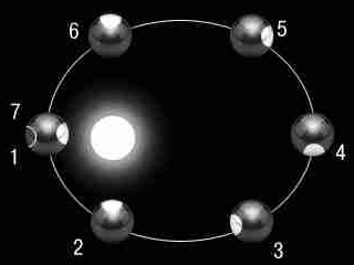 The scheme of Mercury's movement