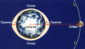 Влияние Луны на организм человека Priliv1