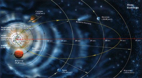 The plan of the Solar system